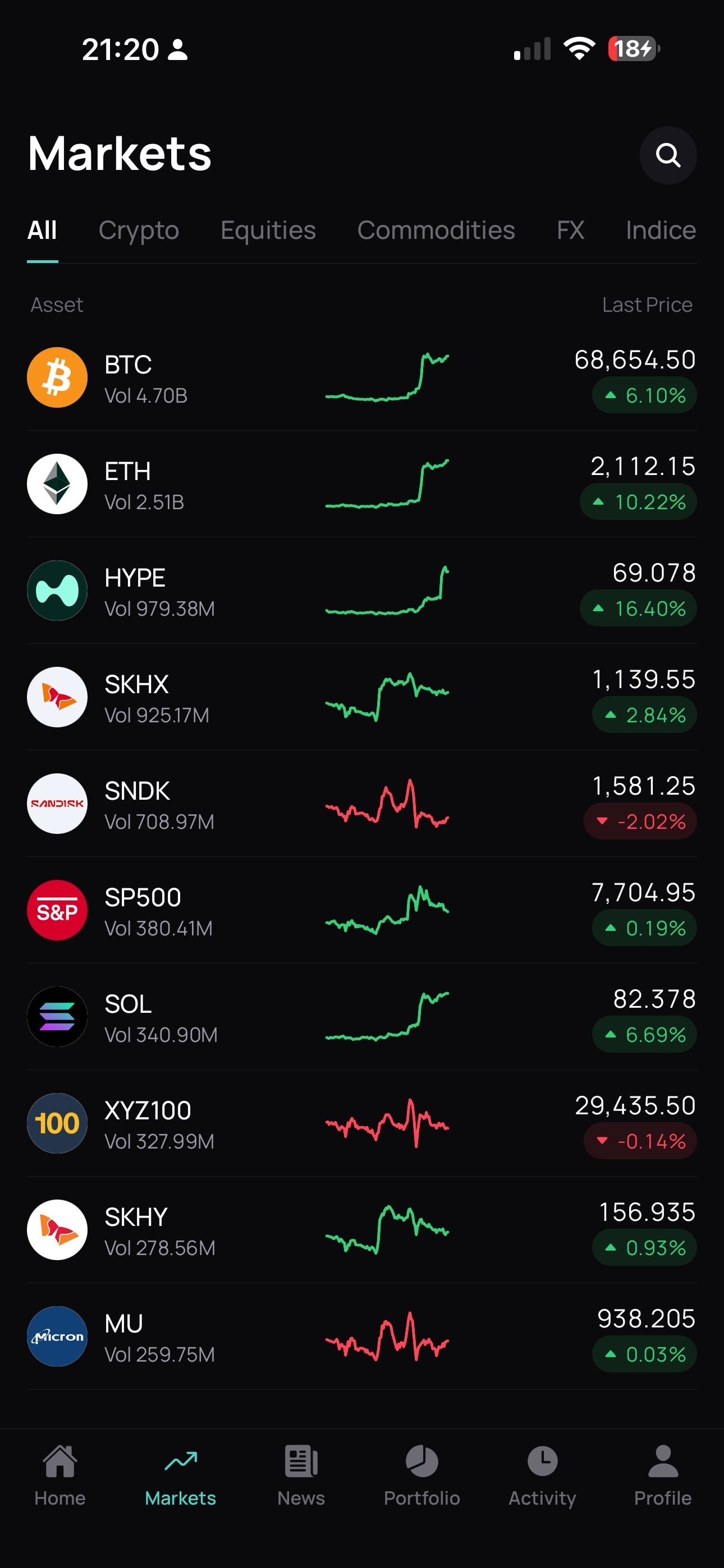 Levra markets screen listing crypto and TradFi assets with live prices and charts